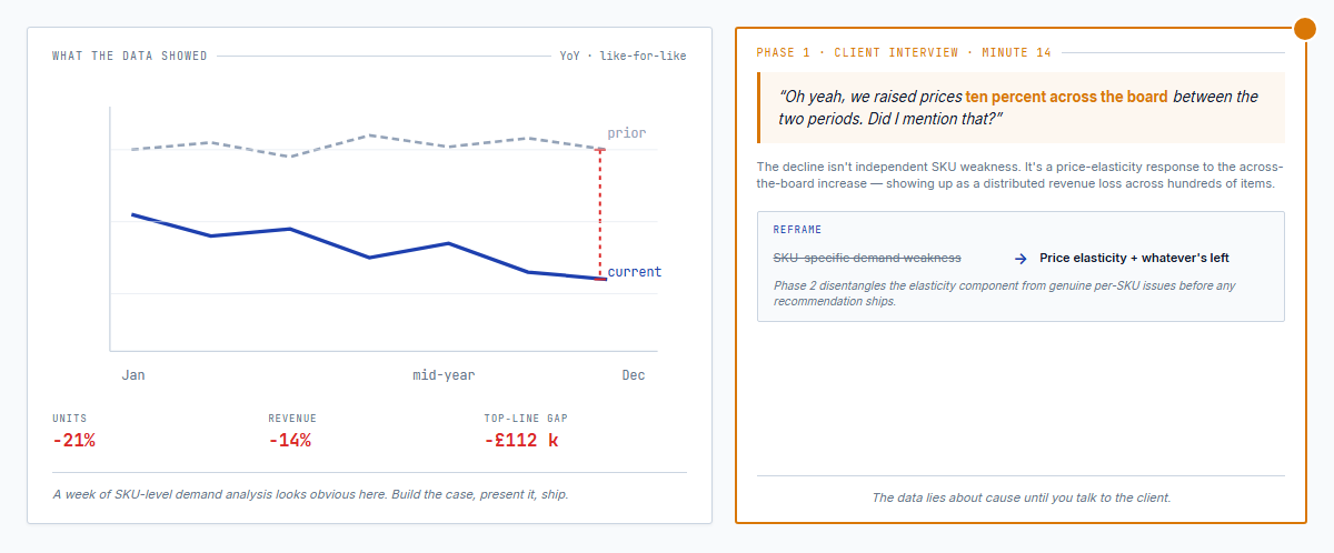 The elasticity reframe — a dramatic revenue decline chart that reads as a SKU demand problem, alongside a client-interview note revealing a ten percent across-the-board price increase that explains most of the drop