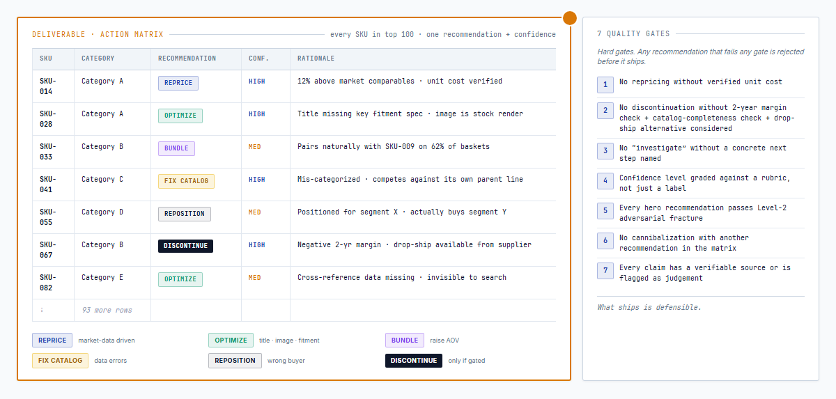 The deliverable action matrix — every SKU in the top hundred assigned one of six recommendations (reprice, optimize listing, bundle, fix catalog, reposition, discontinue) with a confidence level and a short rationale, alongside a panel showing the seven quality gates that reject failed recommendations