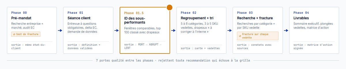 Le pipeline du protocole en six phases – Phase 0 recherche pré-mandat et audit EC, Phase 1 séance client, Phase 1.5 identification des sous-performants, Phase 2 regroupement et tri, Phase 3 recherche avec fracture, Phase 4 livrables