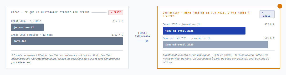 Le piège des fenêtres de temps – à gauche, une comparaison cassée du revenu année en cours avec le revenu de l'année précédente complète; à droite, la comparaison corrigée de la même période d'année en année