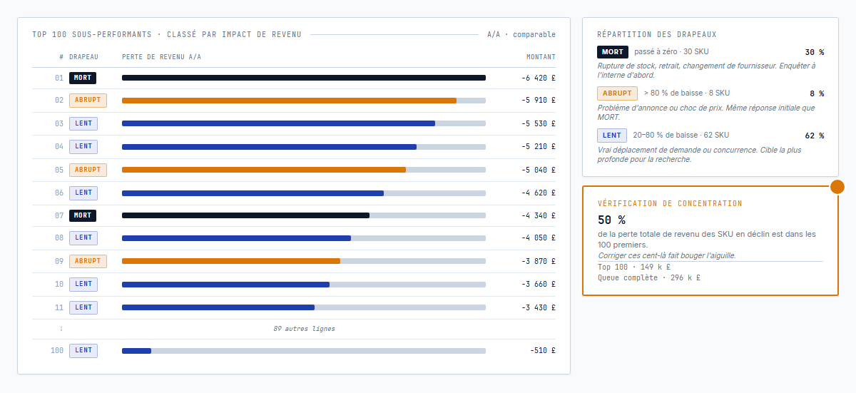 Les cent premiers sous-performants classés par impact de revenu avec les drapeaux MORT, ABRUPT et LENT répartis sur la liste; un panneau de concentration montrant que les cent premiers captent cinquante pour cent de la perte de revenu des SKU en déclin