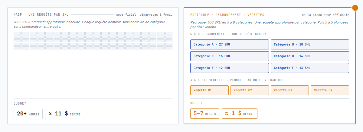 Comparaison de coût – à gauche, l'approche naïve par SKU avec cent petites cartes de requête qui totalisent environ vingt heures et onze dollars; à droite, l'approche du protocole avec cinq à huit regroupements et trois à cinq SKU vedettes qui totalisent environ un dollar et cinq à sept heures