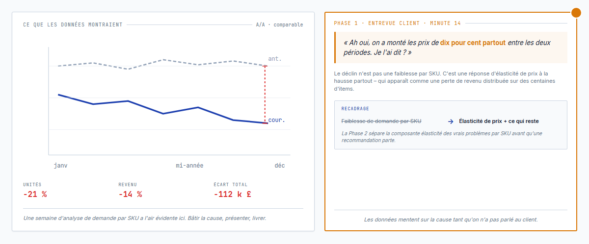 Le recadrage d'élasticité – un graphique de déclin dramatique qui se lit comme un problème de demande par SKU, à côté d'une note d'entrevue client révélant une hausse de prix de dix pour cent partout qui explique la majorité de la baisse