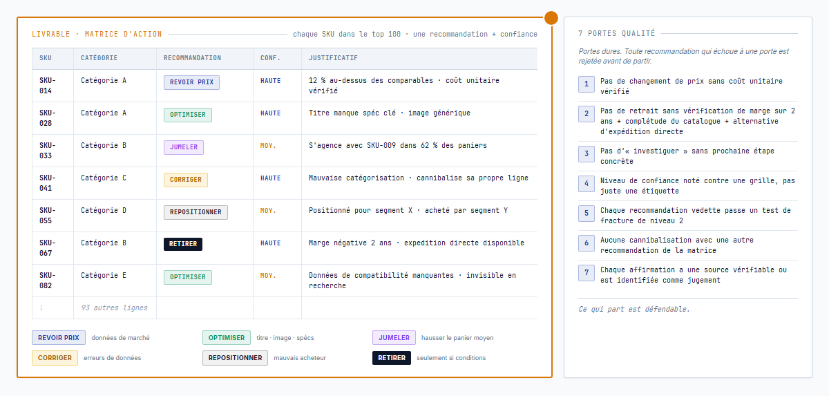 La matrice d'action en livrable – chaque SKU dans les cent premiers assigné à une des six recommandations (revoir prix, optimiser annonce, jumeler, corriger catalogue, repositionner, retirer) avec un niveau de confiance et un court justificatif, à côté d'un panneau montrant les sept portes qualité qui rejettent les recommandations qui échouent